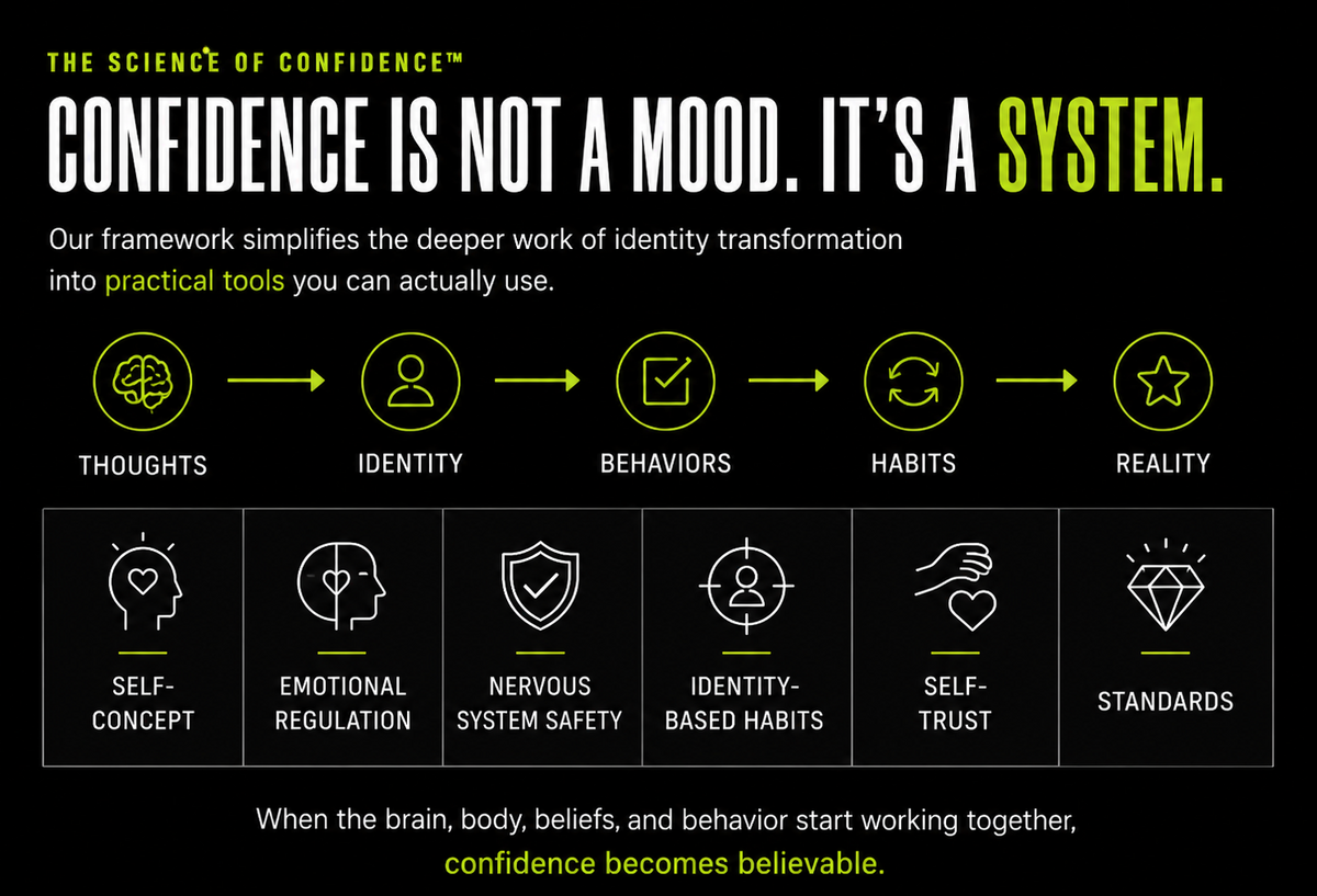 An infographic titled 'CONFIDENCE IS NOT A MOOD. IT'S A SYSTEM.
